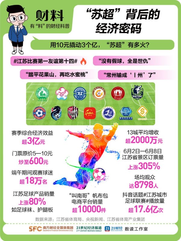 策略操盘 用10元撬动3个亿！“苏超”如何用小票价踢出大生意