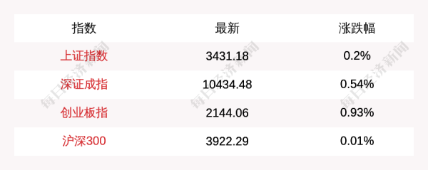 科创之星 6月30日上证指数早盘上涨0.2%, 创业板指上涨0.93%