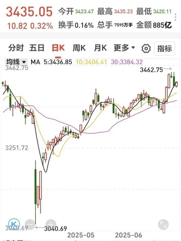 点石策略 A股开盘, 大科技上涨, 半导体王者归来!