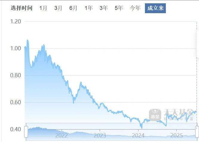 （图 / 天天基金网）