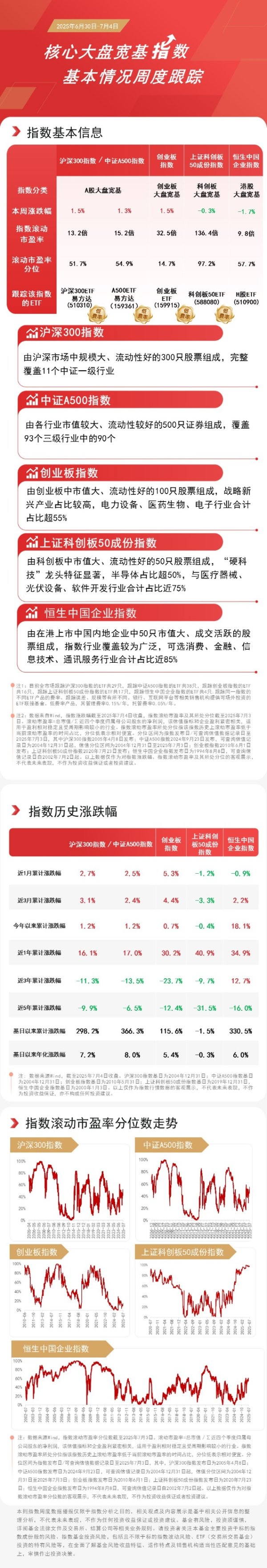 联华证券 核心资产本周上行，关注A500ETF易方达（159361）、沪深300ETF易方达（510310）等产品配置机遇
