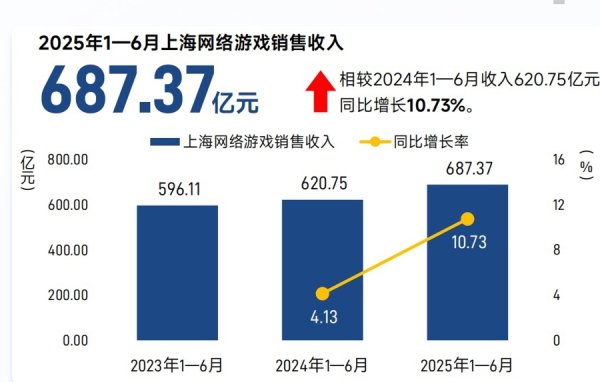 小麦策略 上半年总收入832.83亿元！上海网络游戏产业持续保持全国领先