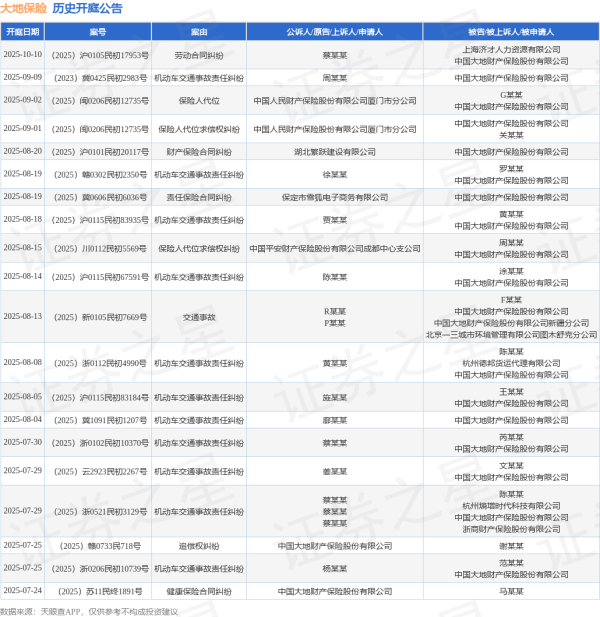 速盈策略 大地保险作为被告/被上诉人的1起涉及机动车交通事故责任纠纷的诉讼将于2025年8月5日开庭