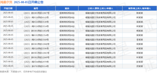 富豪优配 鸿星尔克作为原告/上诉人的13起涉及侵害商标权纠纷的诉讼将于2025年8月5日开庭