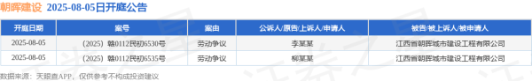 珺牛策略 朝晖建设作为被告/被上诉人的2起涉及劳动争议的诉讼将于2025年8月5日开庭