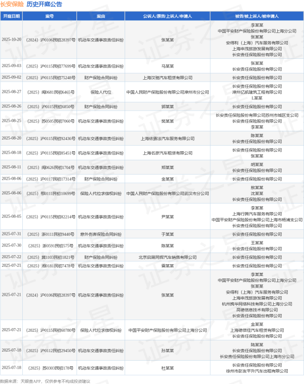 达宝优配 长安保险作为被告/被上诉人的1起涉及机动车交通事故责任纠纷的诉讼将于2025年8月5日开庭