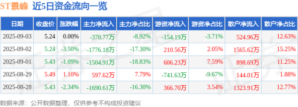 涨8 异动快报：ST景峰（000908）9月3日13点50分触及涨停板