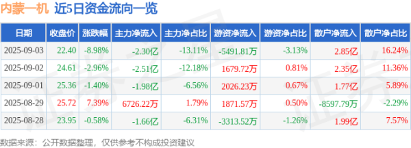 航心配资 异动快报：内蒙一机（600967）9月3日13点47分触及跌停板