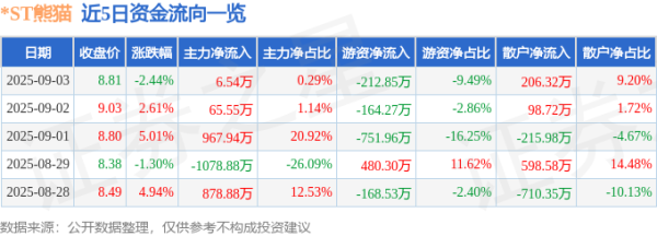 配资世家 异动快报：*ST熊猫（600599）9月3日13点49分触及跌停板