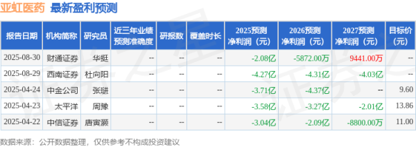 牛金财富 太平洋：上调亚虹医药目标价至15.68元，给予买入评级