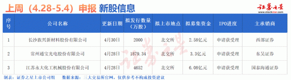 冠达配资 本站IPO周报：节后，3只新股申购(名单)